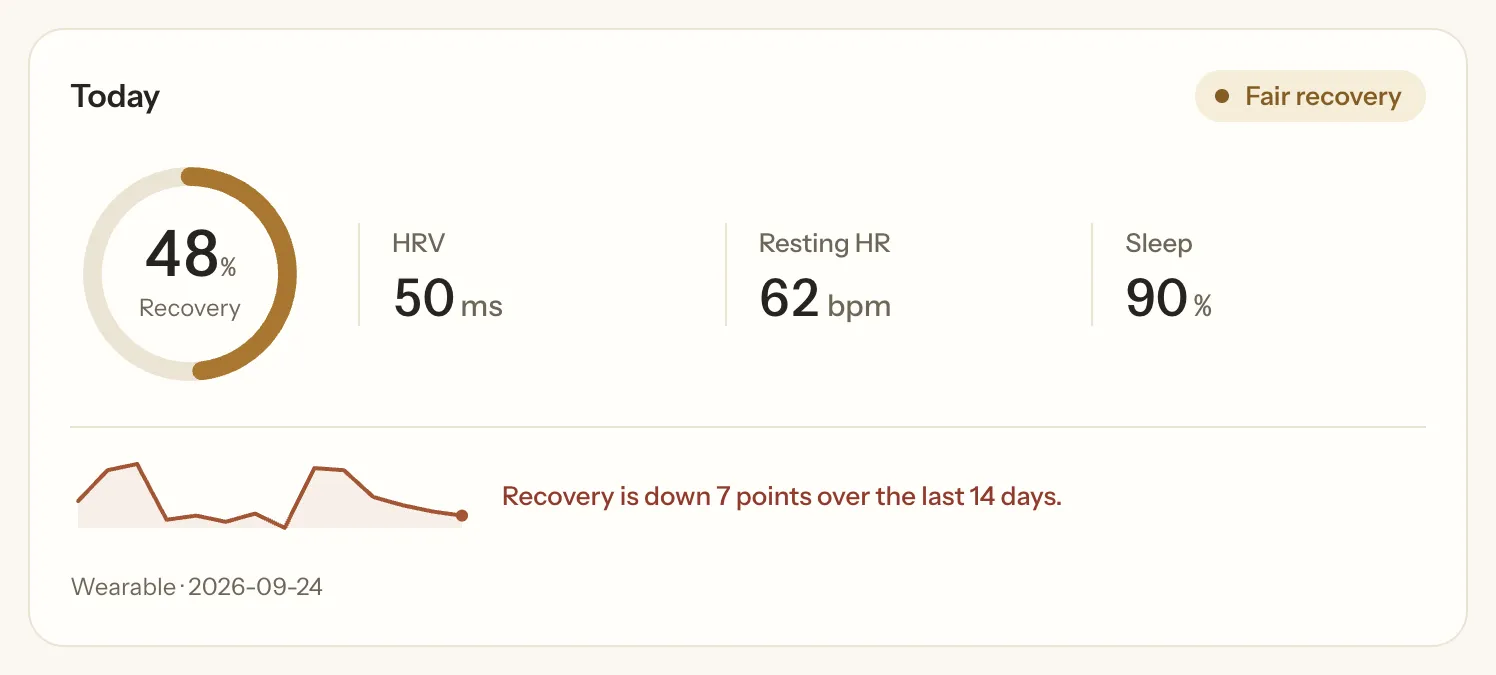 Romy's Today card for a fictional demo account: recovery 48%, HRV 50 ms, resting heart rate 62 bpm, sleep 90%, and a small 14-day recovery line