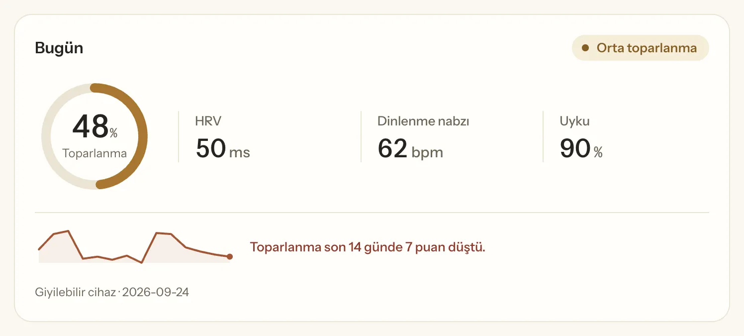 Hayali bir demo hesabına ait Romy Bugün kartı: toparlanma yüzde 48, HRV 50 ms, dinlenme nabzı 62 atım/dk, uyku yüzde 90 ve küçük bir 14 günlük toparlanma çizgisi