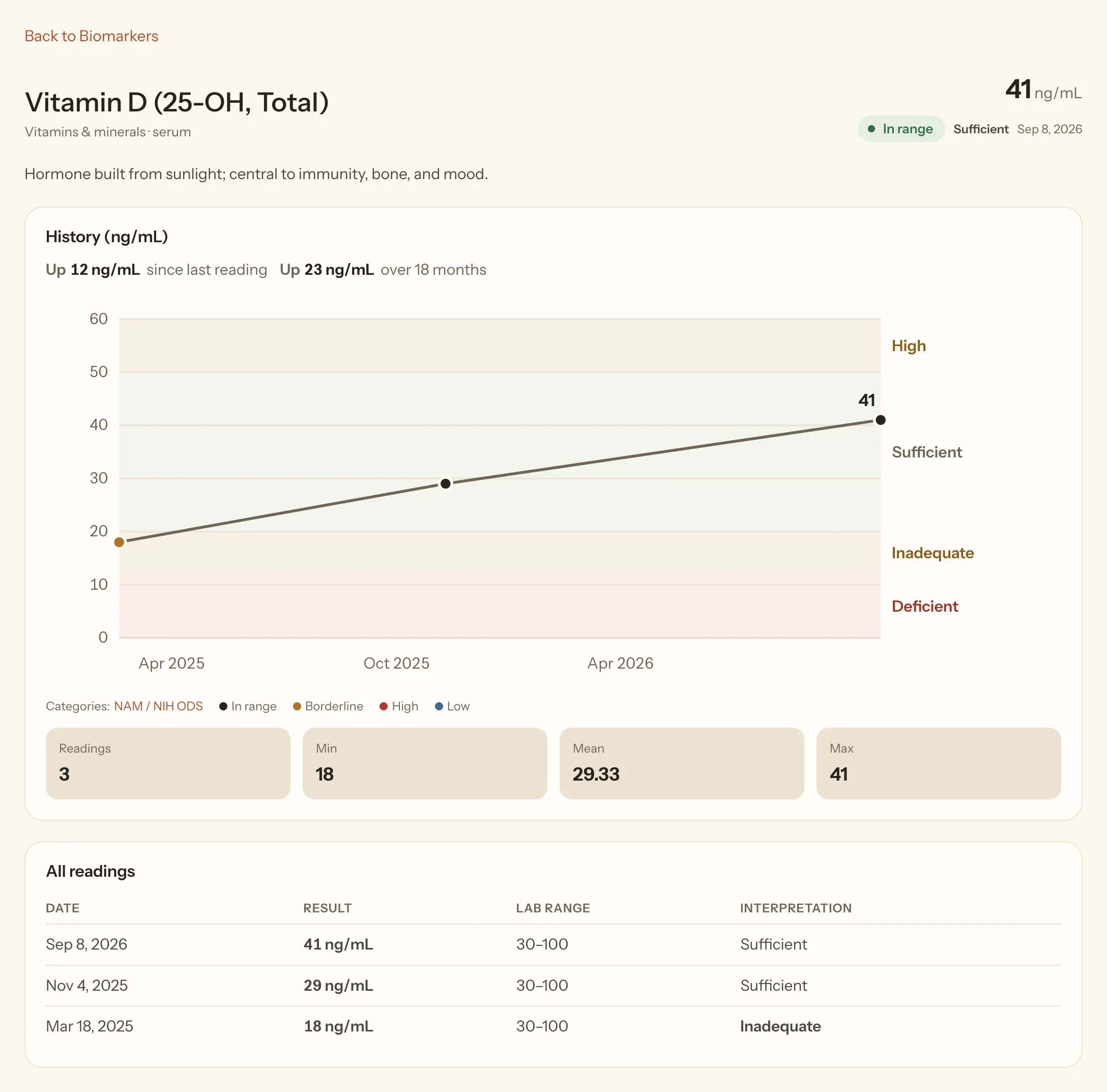 Romy's vitamin D detail screen for a fictional demo account: three results of 18, 29 and 41 ng/mL from March 2025 to September 2026, plotted over National Academies category bands, with a table listing the lab's printed range of 30–100 ng/mL beside each result